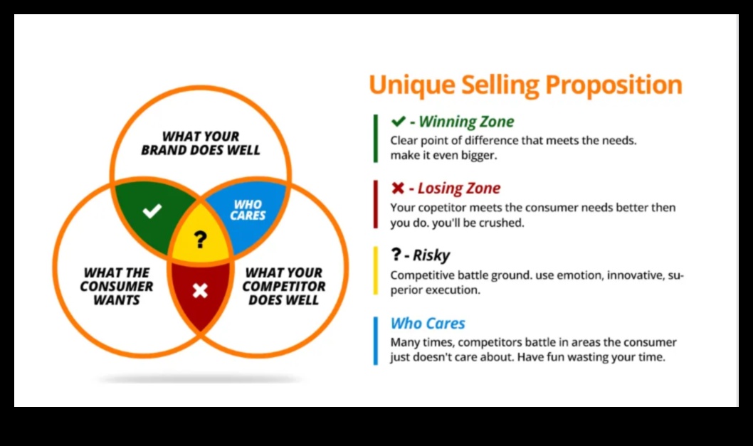 Ξεχωρίστε από το πλήθος Πώς να δημιουργήσετε μια μοναδική πρόταση πώλησης για τη μικρή επιχείρησή σας 3 Δημιουργία μιας μοναδικής πρότασης πώλησης: Ξεχωρίστε τη Μικρή Επιχείρησή σας