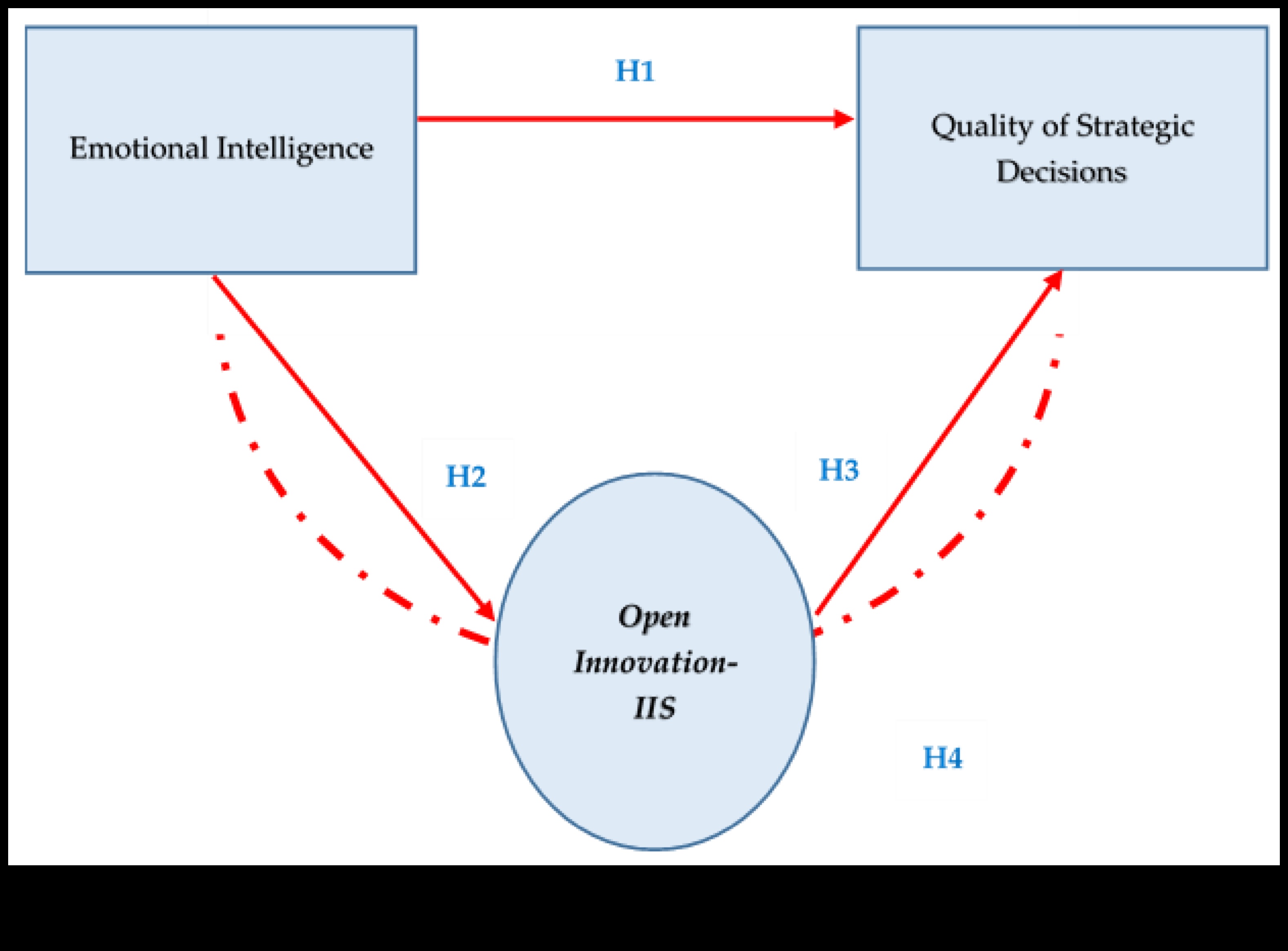 The Intelligence Equation: Balancing Innovation and Reward