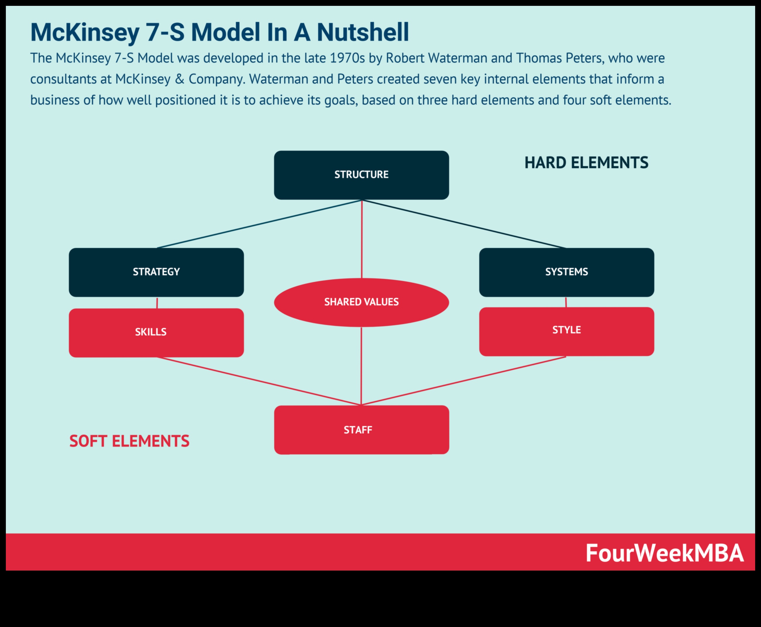 Riding the Business Wave: Strategies for Modelling Success