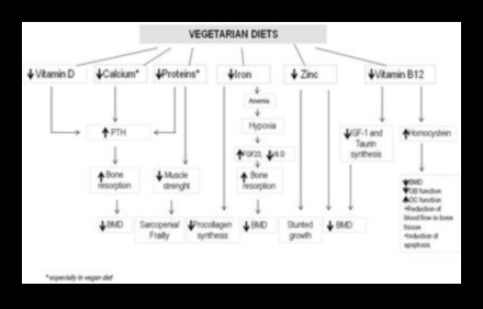 Χορτοφαγία και υγεία των οστών: Τι πρέπει να γνωρίζετε