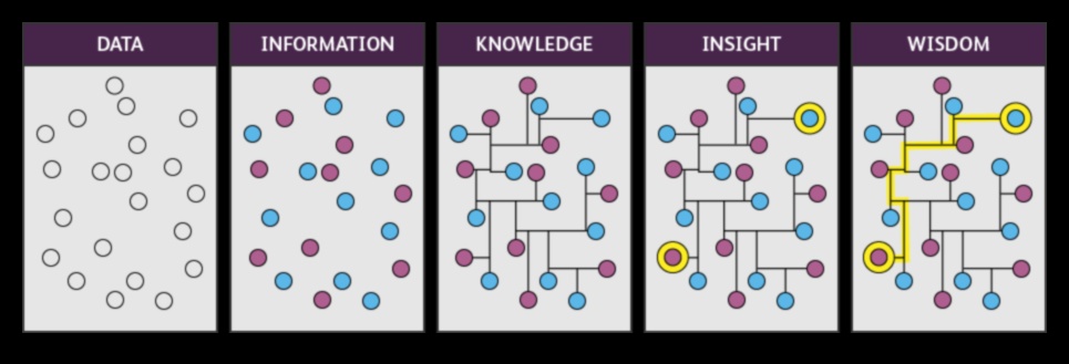 Strategies for Sustainable Insight Data Analytics ως πηγή επιχειρηματικής σοφίας 1 Strategies for Sustainable Insight: Business Wisdom in Data Analytics