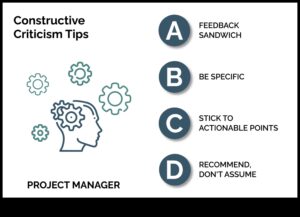 Constructive Insights: Navigating the Art of Design Critique