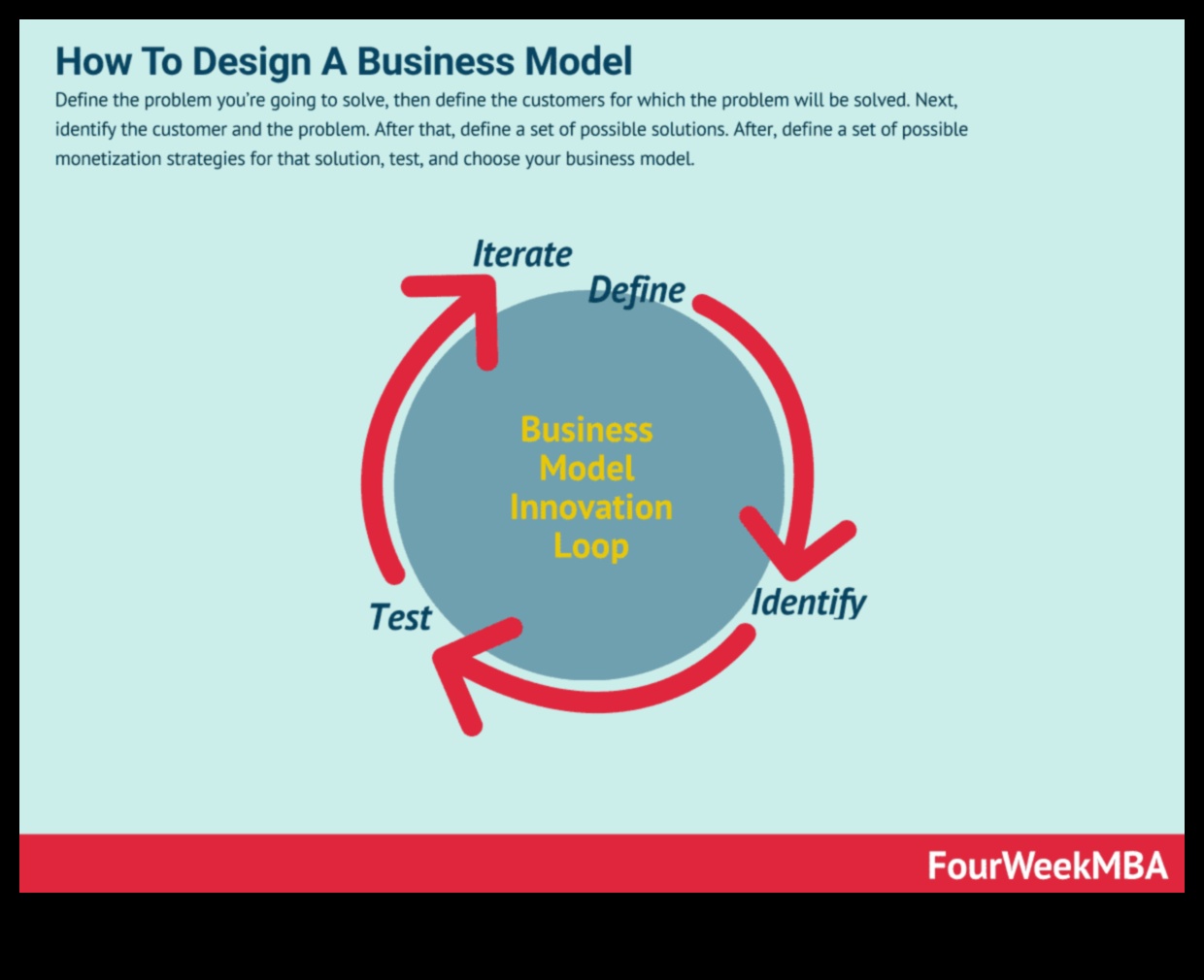 Riding the Business Wave: Strategies for Modelling Success