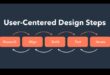 Σχεδιασμός με επίκεντρο τον χρήστη: Δημιουργία συναρπαστικών εμπειριών προϊόντων