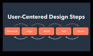 Σχεδιασμός με επίκεντρο τον χρήστη: Δημιουργία συναρπαστικών εμπειριών προϊόντων